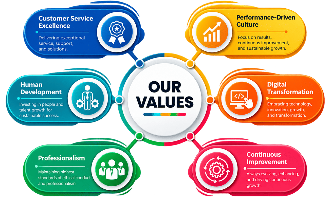 Our Core Values
